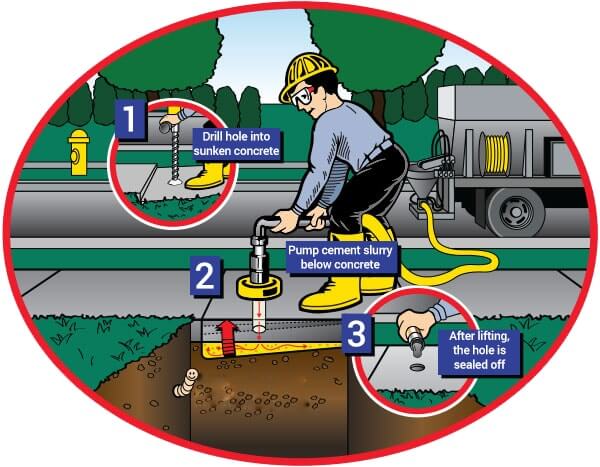 3 Step process of mudjacking